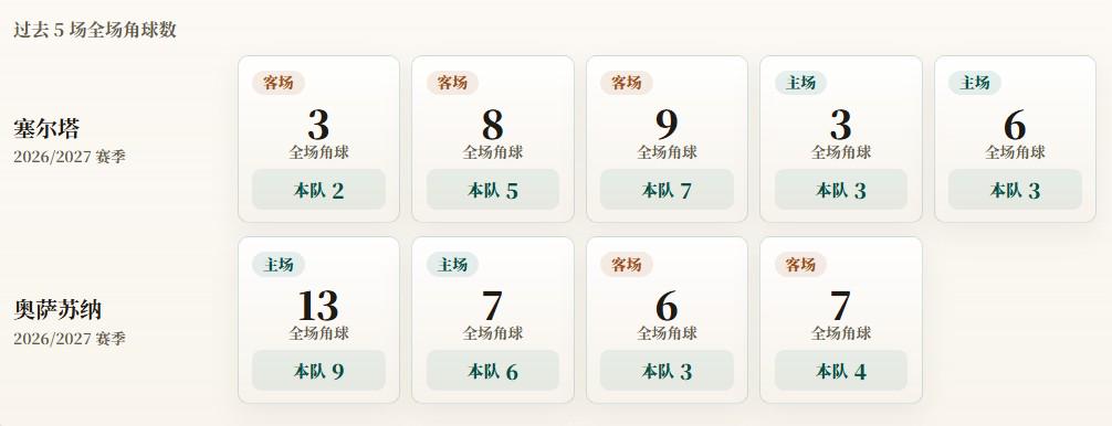 西甲角球统计：塞尔塔场均4个，奥萨苏纳场均5.5个 - 开云体育（封面配图）